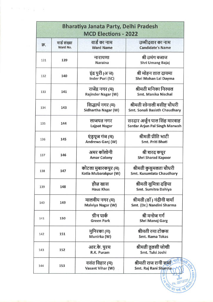 List of BJP Candidates for MCD Election 2022 12 10 2022 232 11024 11 Copy