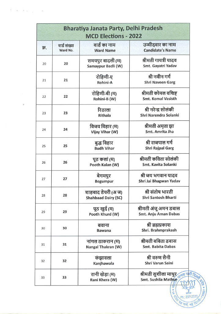 List of BJP Candidates for MCD Election 2022 12 10 2022 232 11024 3