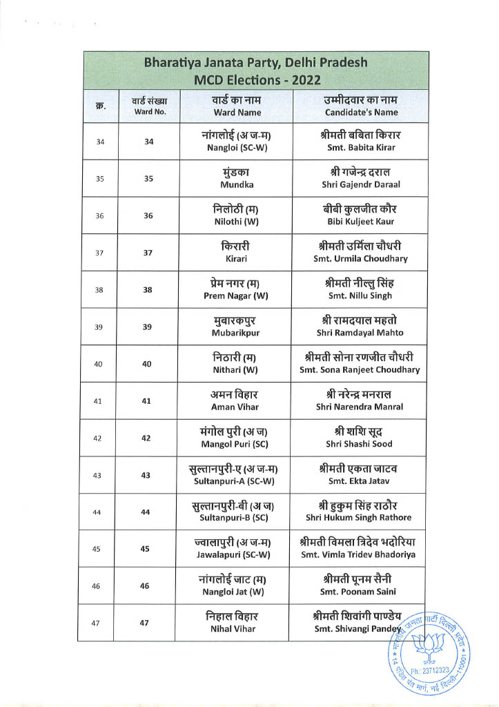 List of BJP Candidates for MCD Election 2022 12 10 2022 232 11024 4