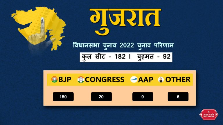 गुजरात विधानसभा चुनाव के परिणाम हो रहे हैें धोषित, पढ़िए क्या कुछ हो रहा है