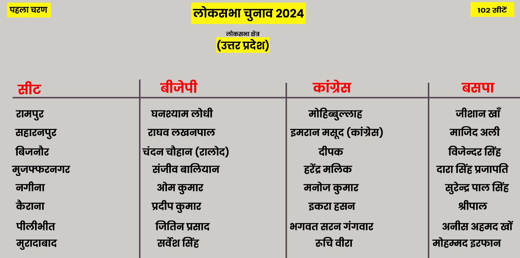 up Lok Sabha Election First Phase